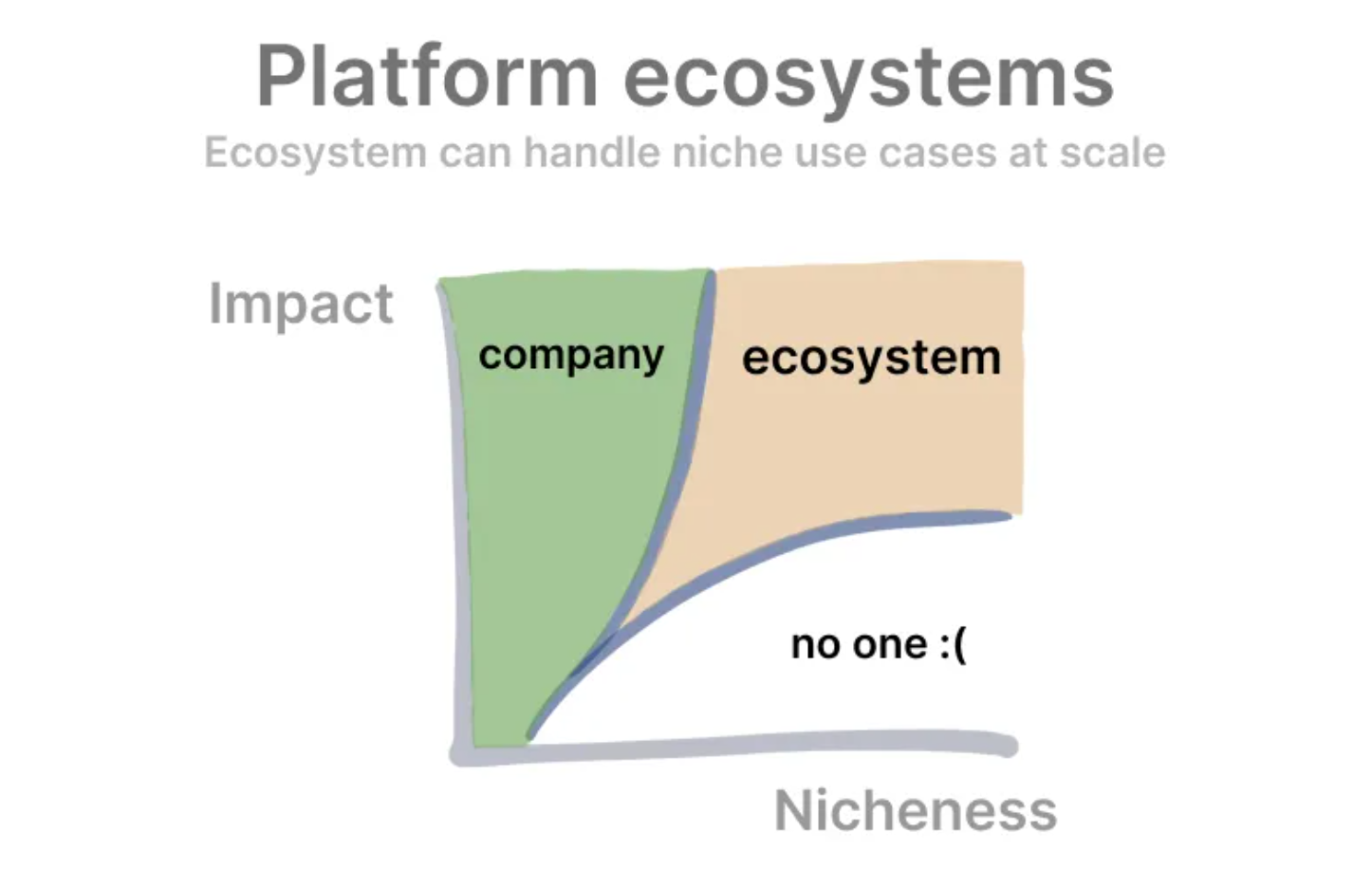 Kevin Kwok’s diagram on platform ecosystems
