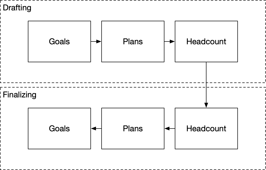 Overview of planning process
