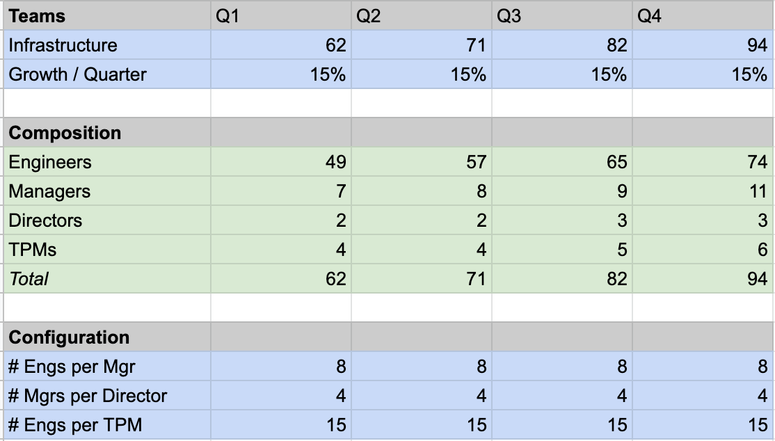 Screenshot of table showing org growth template.