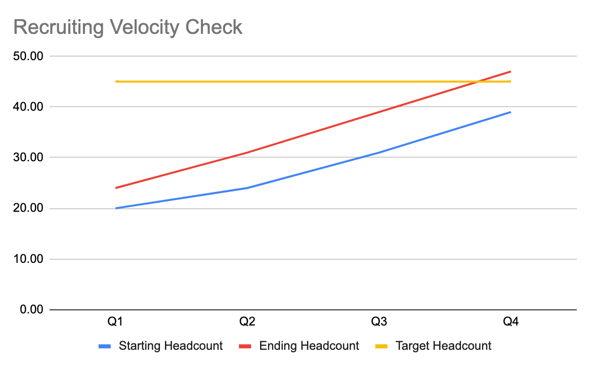 Chart of recruiter velocity check tool